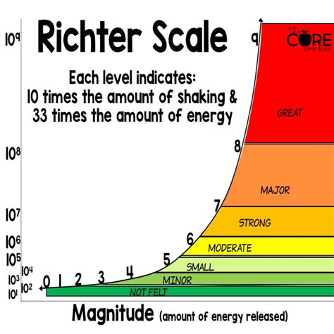 thick and curvy white girl measured on a richter scale|how to calculate richter scale.